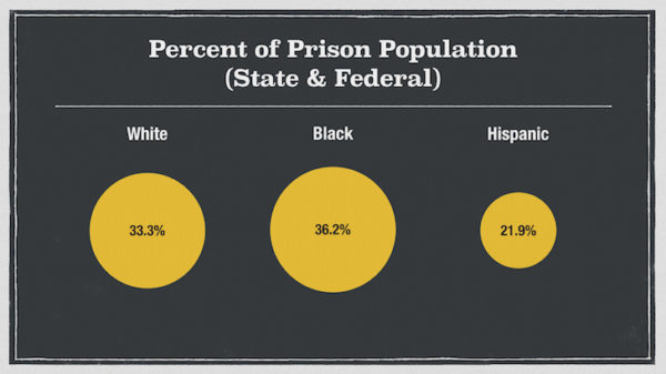percent-of-prison-population-600x337
